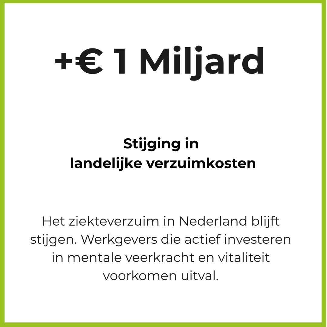 + 1 miljard stijging landelijke verzuimkosten